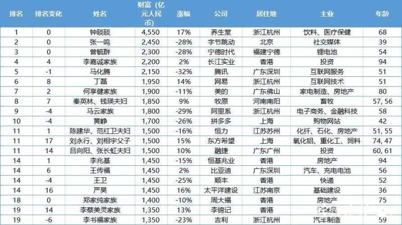 最新胡润百富榜有六十位宁波富豪上榜