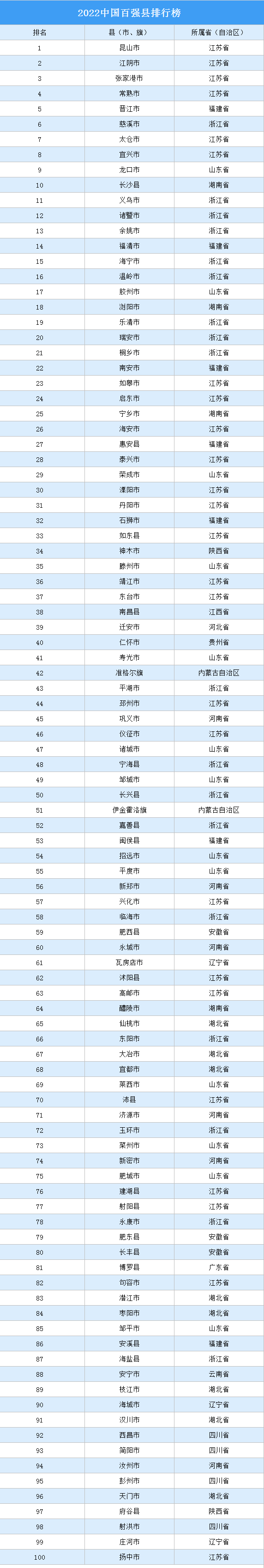 2022中国百强县排行榜，浙江占18席,仅慈溪进前十（附完整榜单）