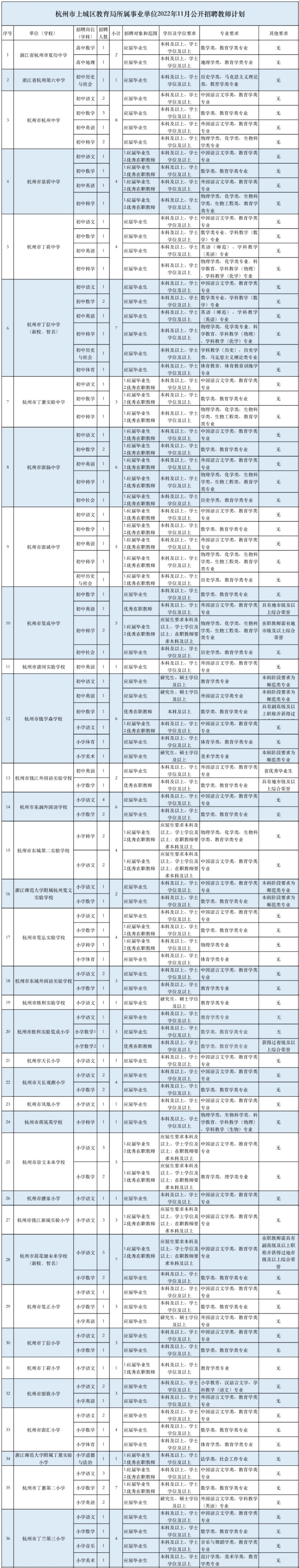 杭州一批事业单位公开招聘两百多名人员！