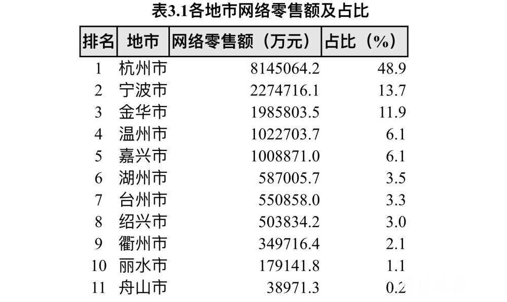 宁波今年“双11”网络零售额达227.5亿元 全省第二！