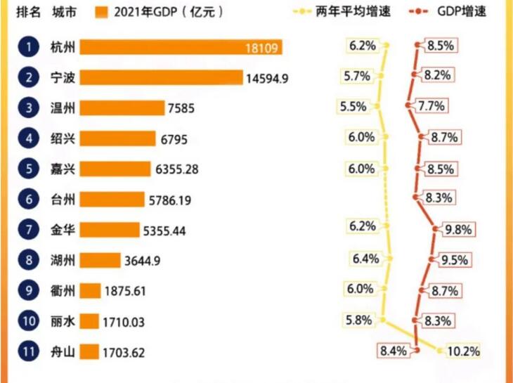 浙江GDP三强：宁波第2，温州第3，绍兴、嘉兴没能上榜