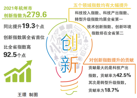 比全省指数高92.5个点 杭州创新指数排名全省第一