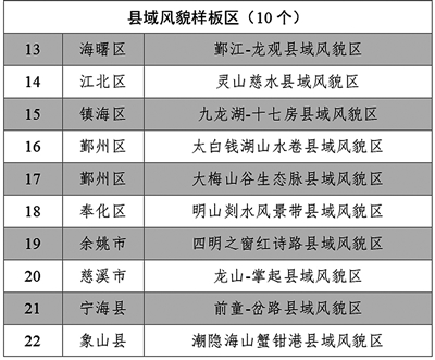 宁波首批22个市级城乡风貌样板区名单公布