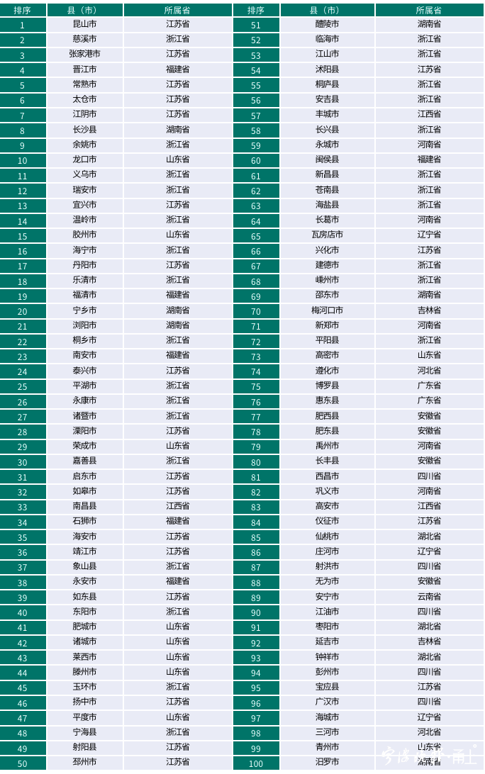 2022投资竞争力百强县榜单发布 宁波四地上榜