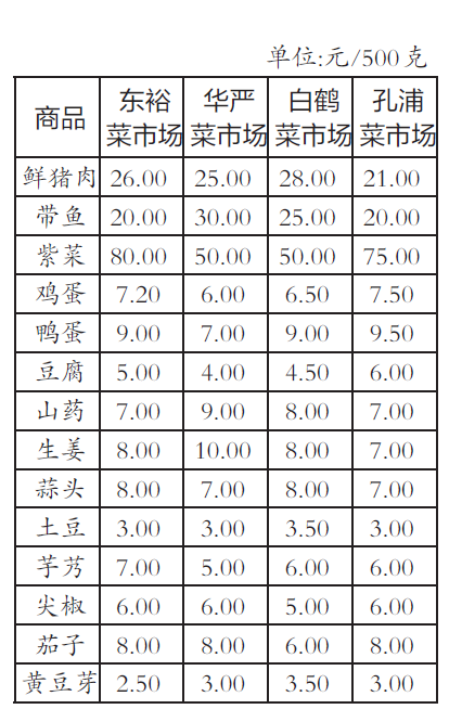 宁波最新民生商品价格监测信息 商品价格涨跌互现