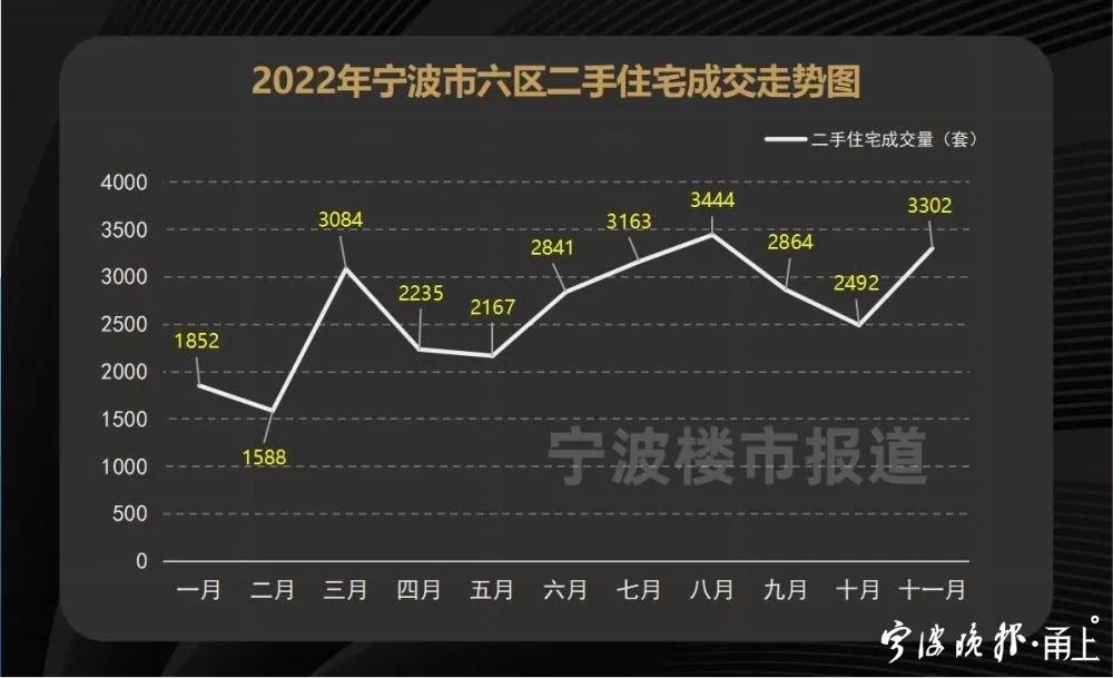 11月宁波二手房成交"全线飘红" 触底了吗？