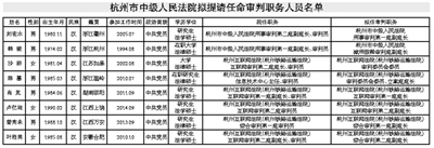 杭州市中级人民法院拟提请任命审判职务人员任前公示通告