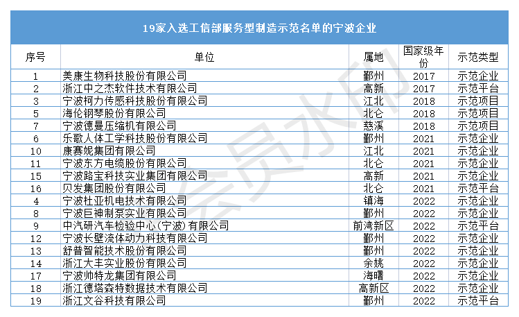 宁波九家企业入选工信部服务型制造示范 