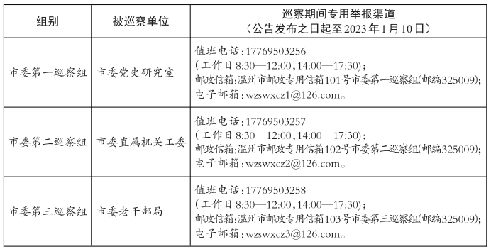 温州十三届市委第二轮巡察完成第二批进驻