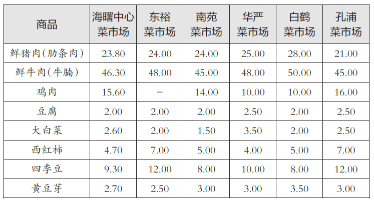 宁波最新民生商品价格微涨