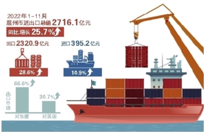 温州前11个月进出口总值超2700亿元 同比增25.7%