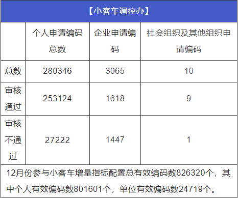 12月浙A车牌竞价摇号人数减少，12月26日竞价，27日摇号