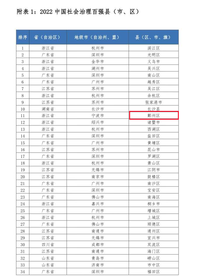 2022中国县域社会治理百强榜鄞州入选