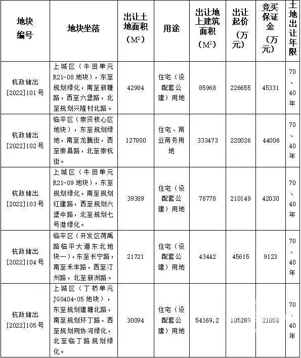 今年杭州第五批集中供地只有5宗！