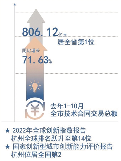 按下转化“快进键” 杭州助力更多科技成果落地生“金”