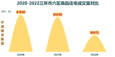 宁波楼市2022盘点 市六区新房成交量“腰斩” 