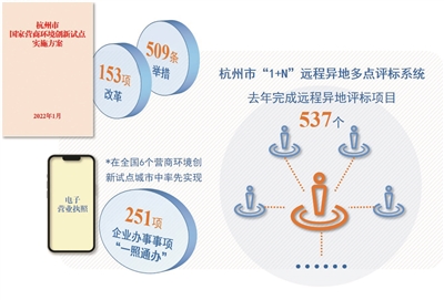 注入新动能 激发新活力 杭州持续打造更优营商环境