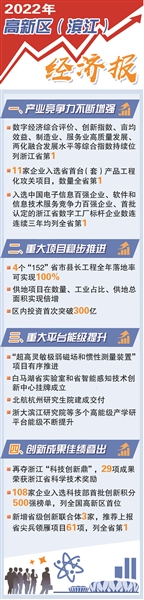 2022年高新区（滨江）经济报 三个“关键词”，释放发展新信号
