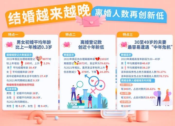 杭州萧山婚姻登记大数据出炉，结婚越来越晚了