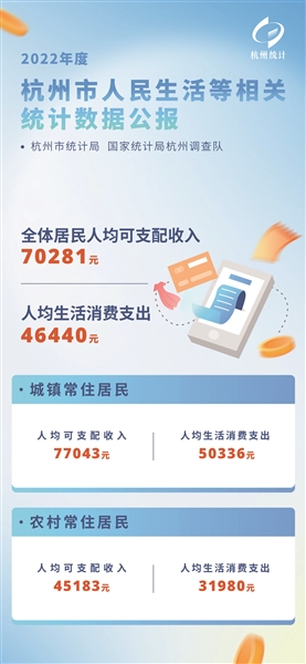 2022年杭州居民人均可支配收入公布 70281元!