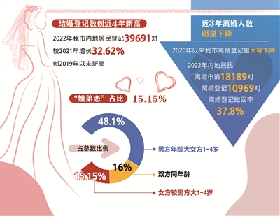 2022年甬城结婚登记数创4年新高  近3年离婚人数明显下降