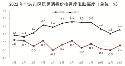 2022年宁波市国民经济和社会发展统计公报
