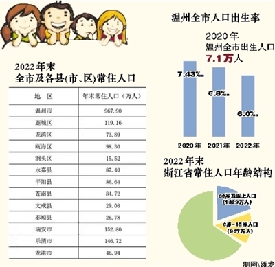 2022年，全市人口总数达967.9万人，新增3.4万人  温州何时迈向“千万大市”？