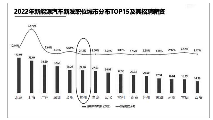 杭州新能源汽车平均招聘薪资达27.7万