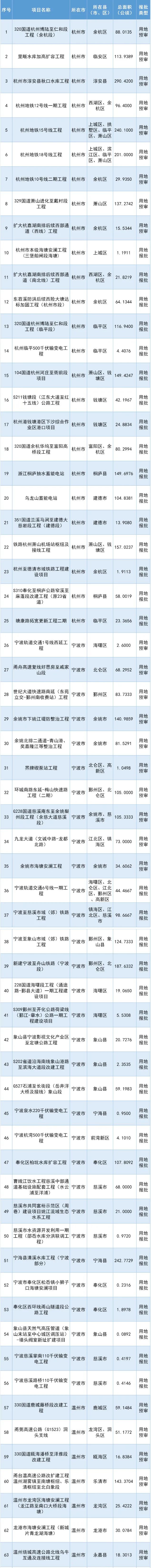 杭州25个项目列入全省"百大"项目清单