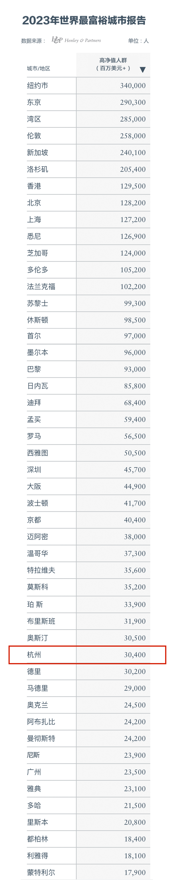 世界最富裕城市在哪？ 杭州富人增长率第一