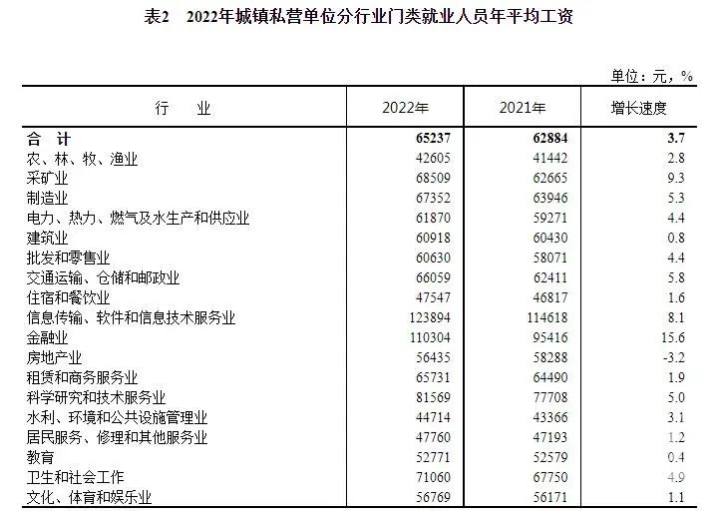 2022年平均工资出炉! 你在什么水平？
