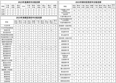 今年直属、海曙、鄞州 各初中定向分配名额出炉