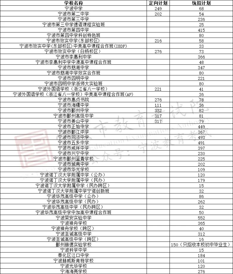 参考线为545分 2023年宁波中心城区普高剩余招生计划数公布