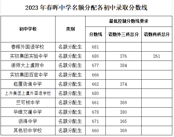 绍兴上虞区、诸暨市、嵊州市、新昌县普通高中录取分数线已出