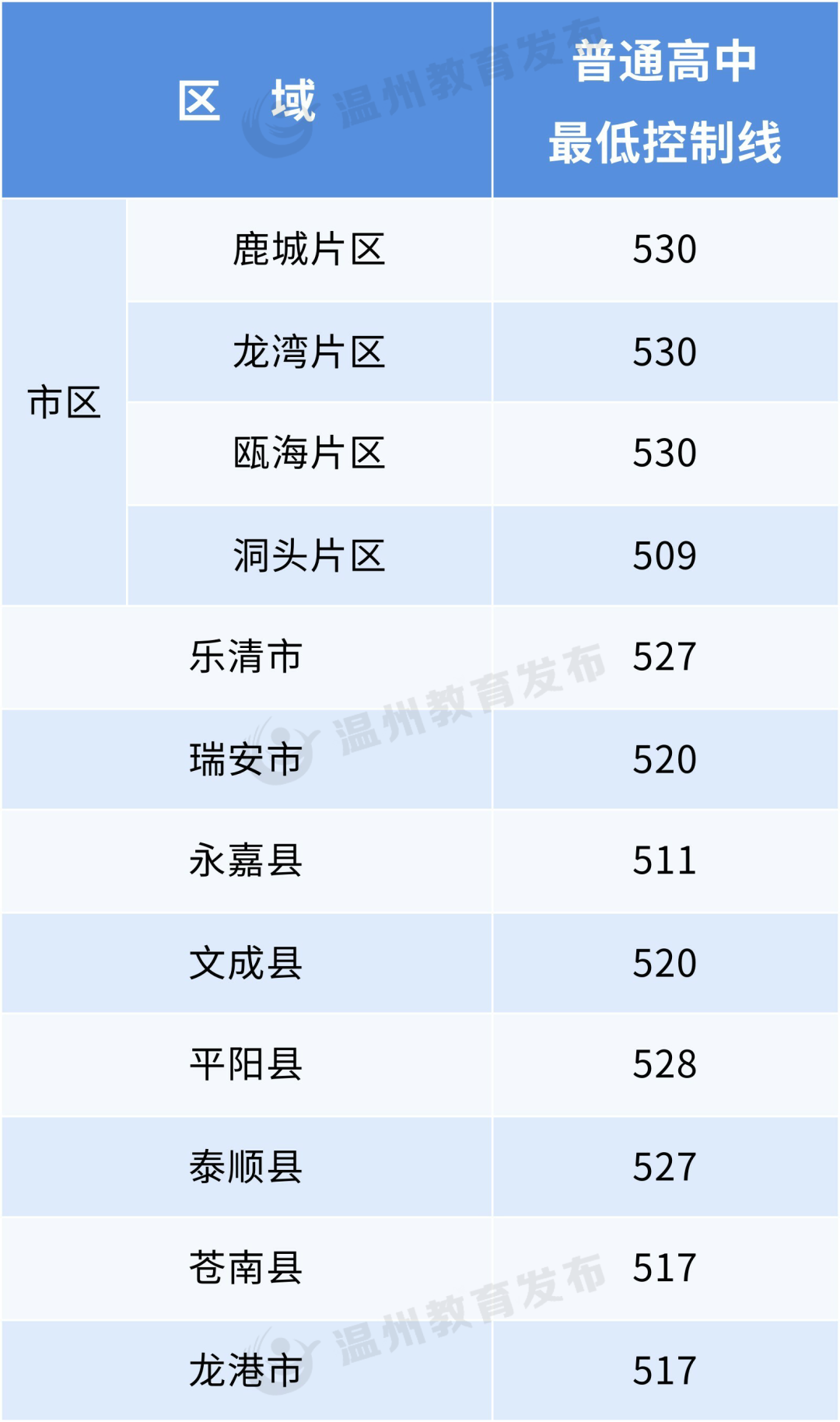 2023年温州市普通高中最低控制线划定情况