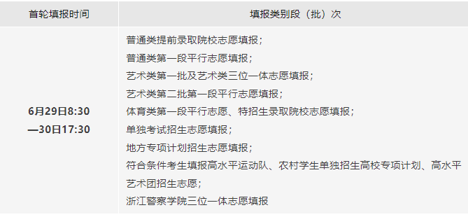6月29日-30日，浙江省2023年高考首轮志愿填报就要展开