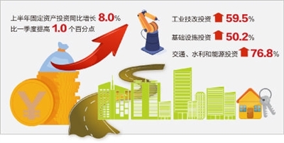 上半年舟山市固定资产投资同比增长8.0%，其中交通、能源、水利投资增速列全省第一