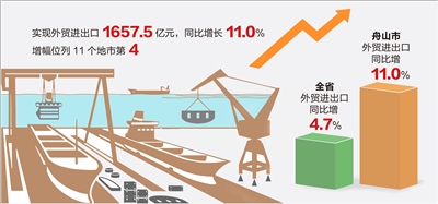 上半年舟山市进出口总额达1657.5亿元，同比增长11.0%，规模创历史同期新高