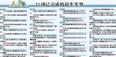 上半年58项民生实事超三成提前完成  十方面总体进度超九成