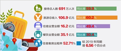 上半年舟山市旅游接待总人数同比增长59.9%，旅游总收入同比增长60.2%，增速双双位列全省第二 “旅游+”发力助推市场