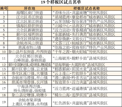 宁波市新增19个 省城乡风貌样板区试点