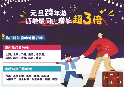 年轻人跨年仪式感拉满 用童话、烟花、音乐点亮新年 元旦假期国内游订单预计同比增长300%