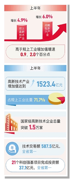 “拼”创新 “拼”科技 上半年杭州经济向新而进