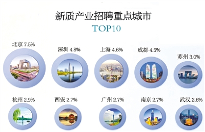 杭州新质产业职位数占比居全国第六
