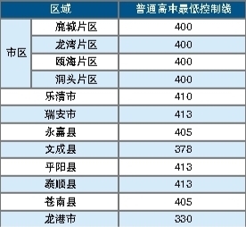 普高最低控制线划定 市区均为400分